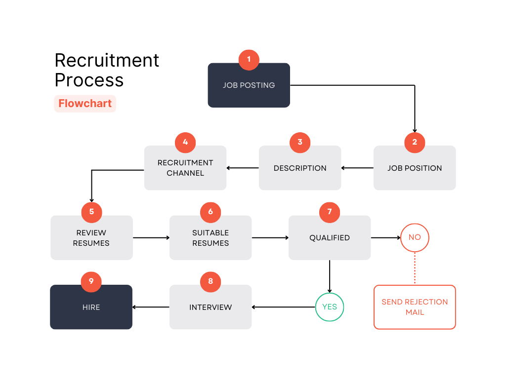 Conventional Recruitment process explained by Joshi Consultancy Services