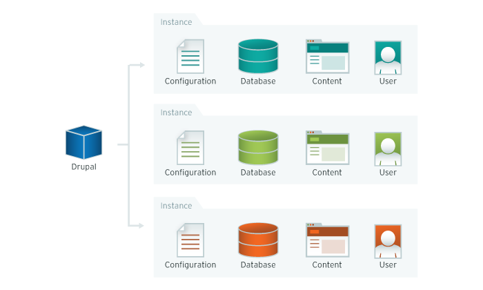 Drupal multi site configurations by Joshi Consultancy Services