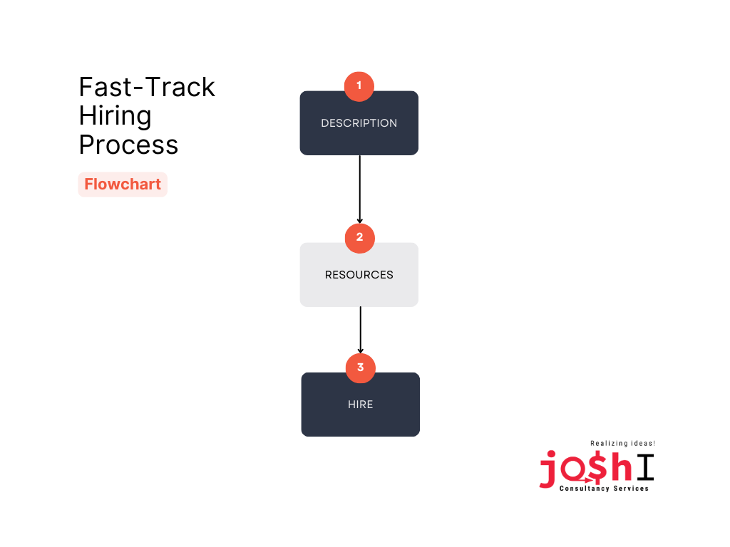 Fast-Track Hiring process offered by Joshi Consultancy Services